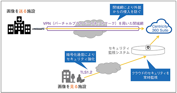 図3　セキュリティ面を考慮したネットワーク