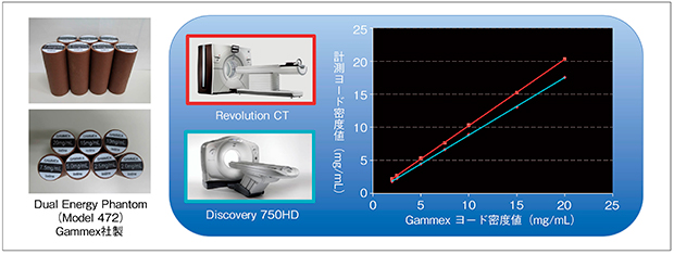 図2　GSI Xtream：ヨード密度値精度の検討 （画像ご提供：岐阜大学医学部附属病院放射線部・三好利治先生）