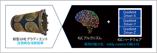 図2　IGC Plusテクノロジーを構成する3つの要素