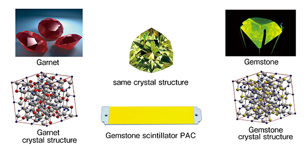 図2　Gemstoneシンチレータ