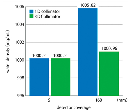 図6　1Dに対する3D Collimatorの水密度精度の比較