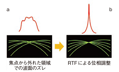 図3　Retrospective Transmit Focus（RTF）の概念図