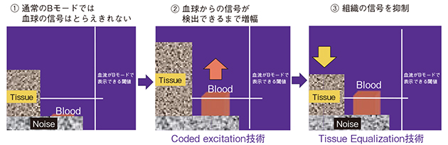 図7　B-Flowの原理
