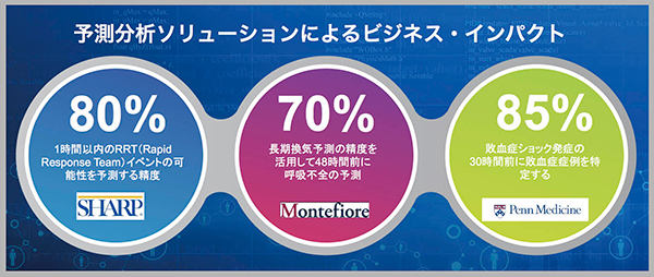 図1　ディープラーニングによる予測分析