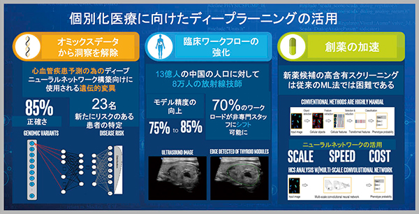 図2　個別化医療に向けたディープラーニングの活用