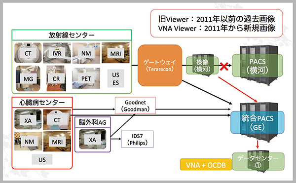 図1　統合PACSによるPACSの一本化