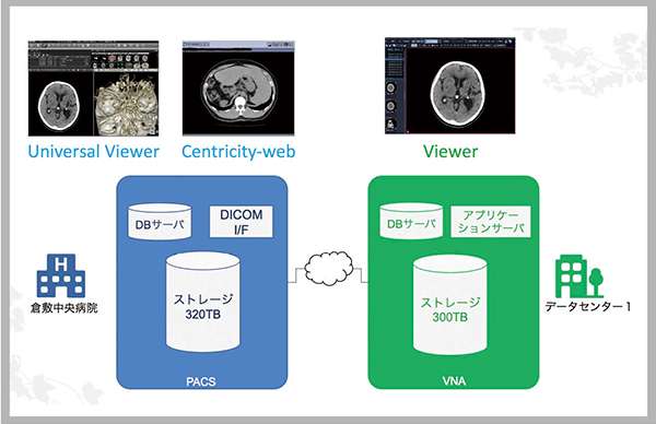 図2　VNA＋OCDB基盤の構築