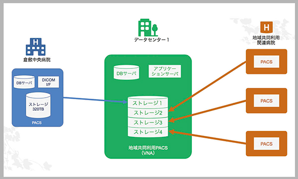 図3　地域共同利用型PACSの構築