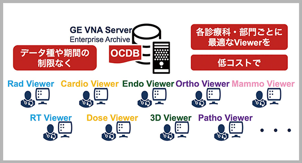 図1　OCDBにより診療科や医師ごとに最適なビューワを利用可能