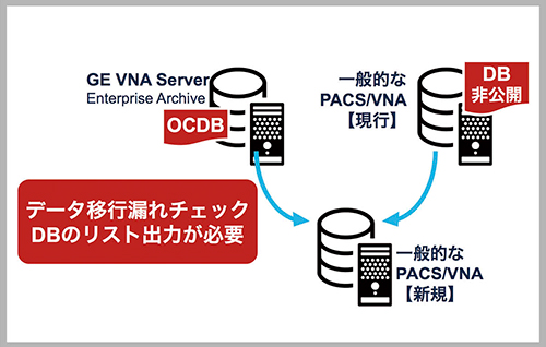 図2　システム更新時に低コストでのデータ移行を実現