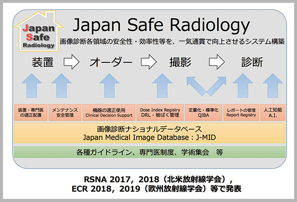 図1　Japan Safe Radiologyの概要