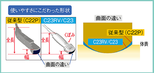 図3　C23RV/C23の形状の特長