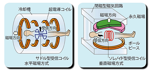 図2　水平磁場方式と垂直磁場方式の比較