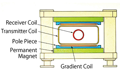 図4　永久磁石ガントリの構造