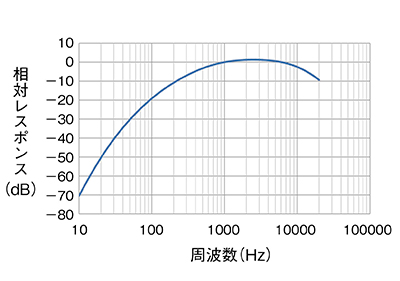 図2　周波数重み付け特性（A特性）