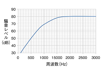 図3　模式的な周波数応答関数