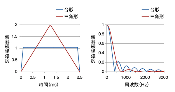 図4　傾斜磁場パルス形状と周波数成分