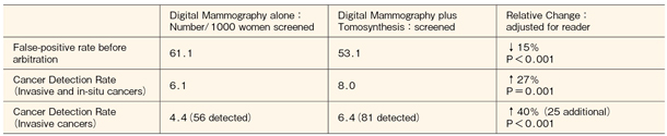 表1　スクリーニング検査におけるトモシンセシスの追加の有無による診断能の比較