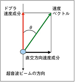 図3　速度ベクトルの速度成分