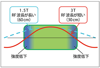 図2　波長に依存する照射ムラ