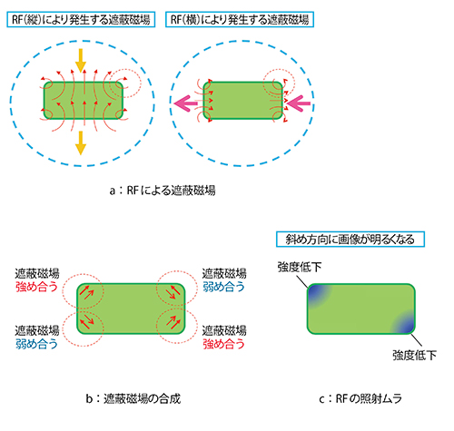 図3　遮蔽磁場の影響