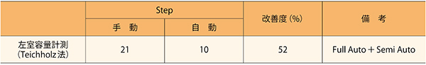 表1　左室容量計測（Teichholz法）自動化による手順削減の効果度