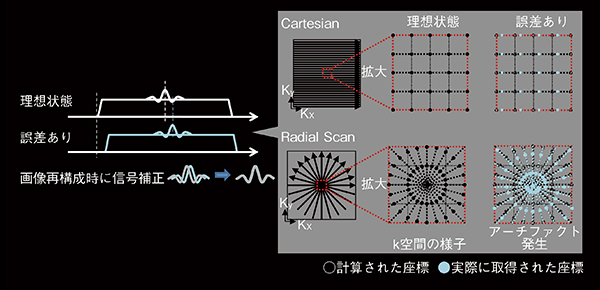 図5　RADAR信号補正精度の向上