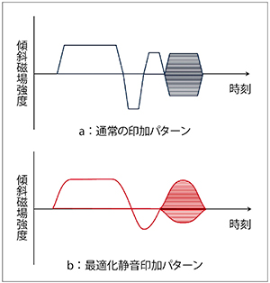 図2　静音最適化傾斜磁場波形