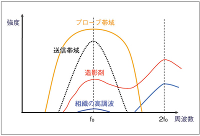 図2　CWPI モードの周波数特性の概念図