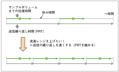図2　Single Doppler時のPRT