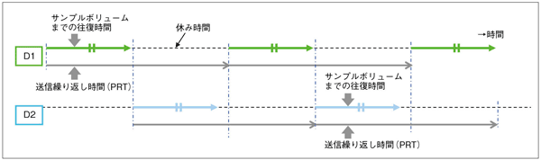 図3　Dual Doppler時のPRT