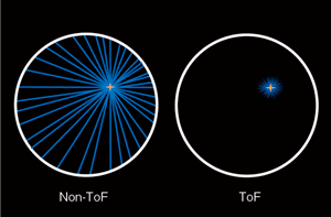 図3　GEMINI TF PET/CTにおけるTime of Flightの概念