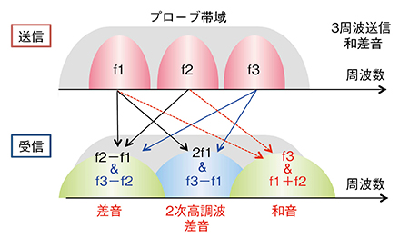 図2　Triad Tissue Harmonic Imagingの概念