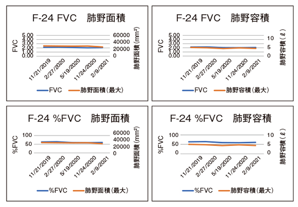 図2　肺野面積，肺野容積とFVCとの比較