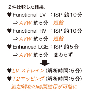 図2　更新前後の心臓MRI解析の時間・スループット比較（データ提供：群馬県立心臓血管センター様）