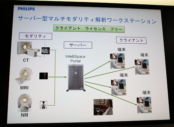 IntelliSpace Portalはクライアントライセンスフリーで拡張可能