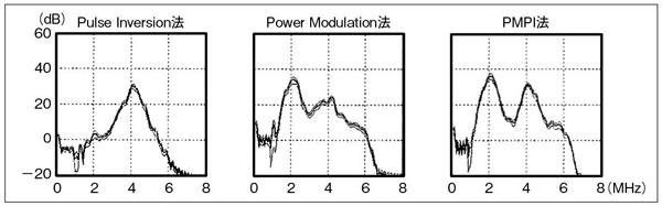 図2　各モードにおけるバブルからの反射信号（送信周波数2MHz）