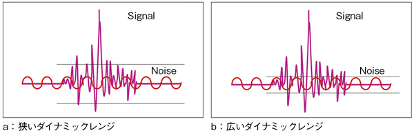 図2　ダイナミックレンジによるノイズ成分の識別 広いダイナミックレンジにより，MRによる高周波成分をノイズ成分から分離しやすくなる。