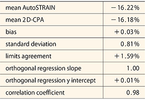 表1　AutoSTRAINと2D-CPAの比較
