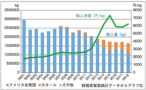 図2　日本におけるヘリウム輸入量と輸入単価の推移