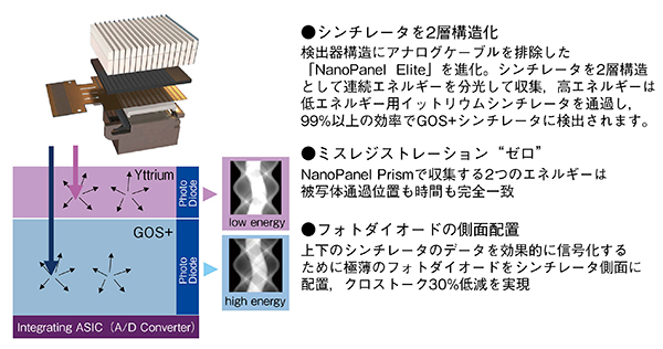 図2　NanoPanel Prism─2層検出器