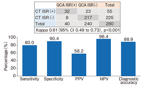 図4　ステント内再狭窄に対するPCD-CTの診断能（参考文献5）より引用改変）　