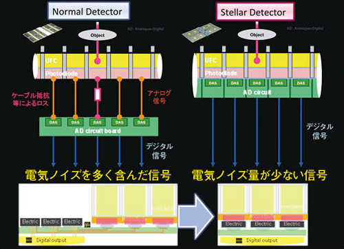 図1　Conventional DetectorとStellar Detectorの比較