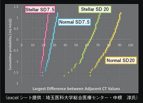 図6　ストリークアーチファクトのGumbel分布直線による定量評価