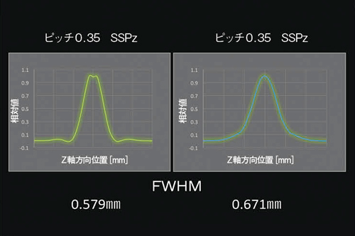図8　ピッチ0.35におけるSSPzとFWHM　0.5mm再構成vs.0.6mm再構成