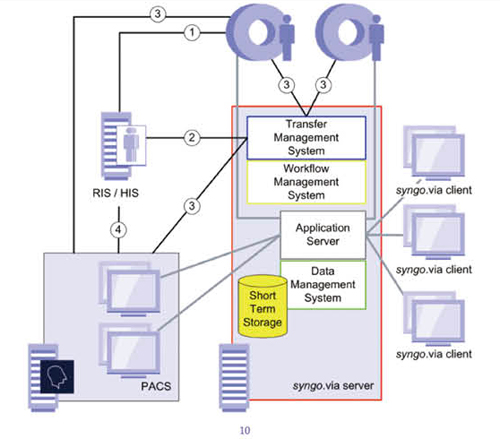 図1　syngo.viaのシステム概要図 （シーメンス・ジャパン社提供）