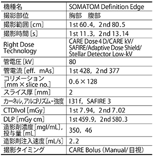 高度腎機能低下患者に対する低管電圧撮影を駆使した緊急造影検査