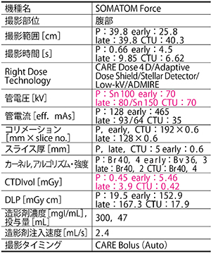 時相毎に撮像エネルギーを最適化した小児腎ダイナミック撮像