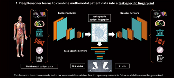 図7　Multitask Deep Networkによりリスク予測や最適な治療法を提示するDeepReasoner