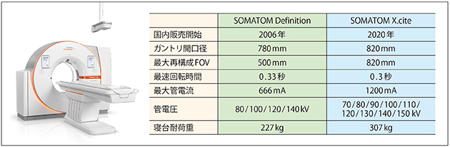 図1　SOMATOM X.citeとSOMATOM Definitionの仕様比較